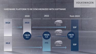VW集团开发新的SSP电动汽车平台以取代MEB