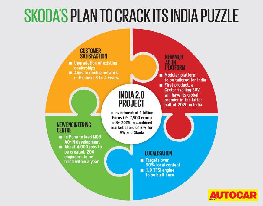 斯柯达的'印度2.0'项目批次储存本地化
