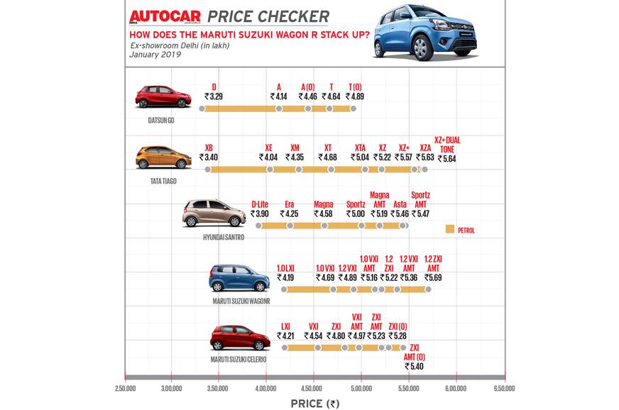 2019 Maruti Suzuki Wagon R在印度推出，售价4.19万卢比