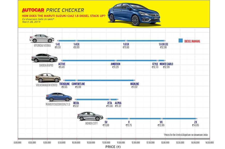 Maruti Suzuki Ciaz 1.5柴油在9.97卢比推出