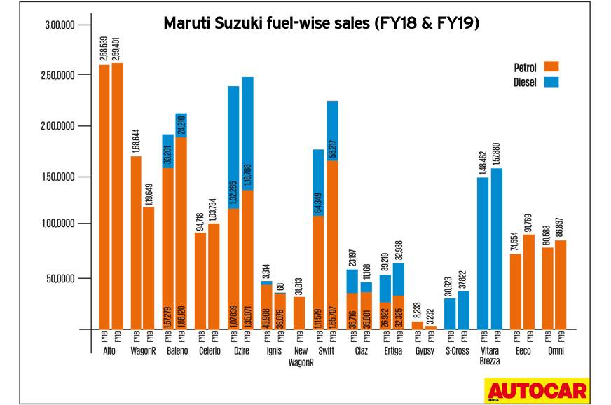 分析：Maruti Diesels接下来是什么？
