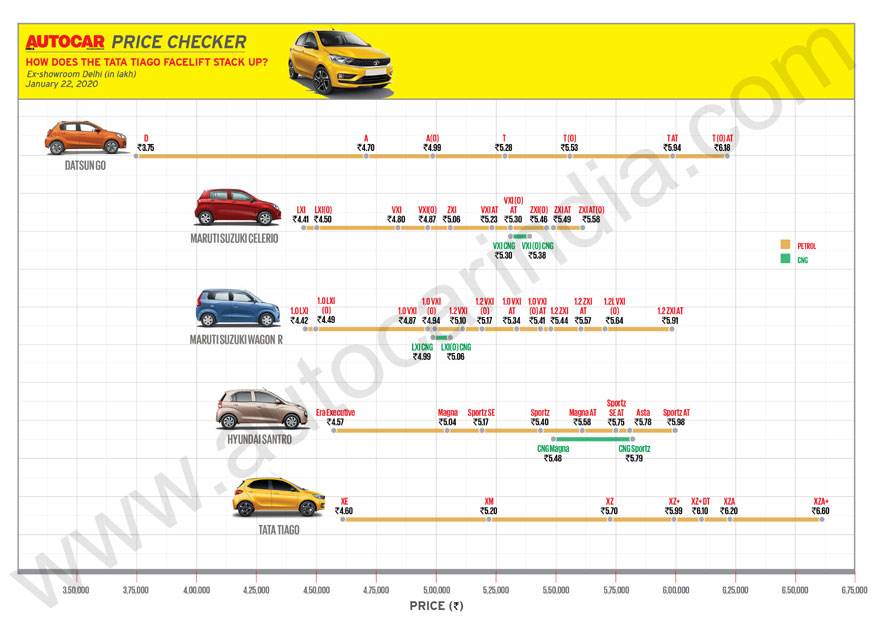 Tata Tiago，Tigor Facelift于4.6万卢比和5.75万卢比推出