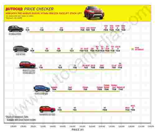 Maruti Suzuki Vitara Brezza Facelift于7.34万卢比推出