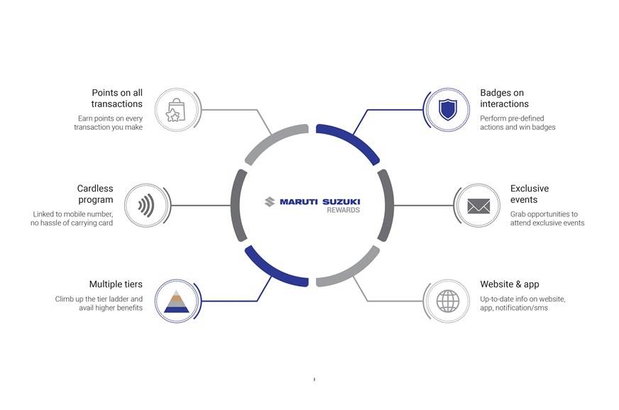 Maruti铃木奖励客户忠诚度计划发起