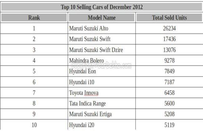 顶级纳税人和输家; 2012年12月汽车销售分析 -  Cardekho独家