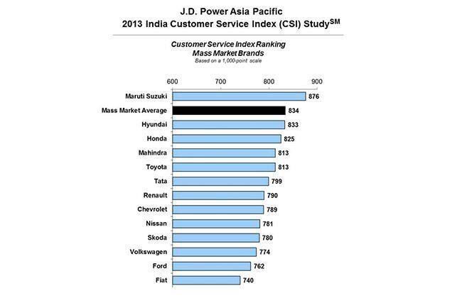 Maruti Suzuki在客户满意度与经销商服务中排名第一