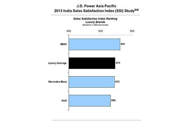 奢侈品牌销售满意度与大众市场的边际差异 -  J.D. Power