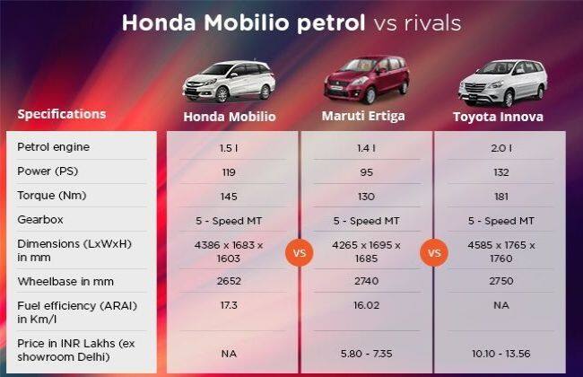 快速比较：本田Mobilio与MS Eartiga与丰田Innova.