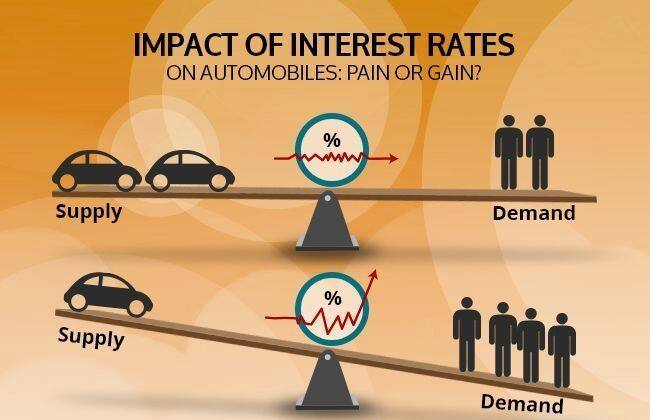 利率对汽车的影响：痛苦或收益？