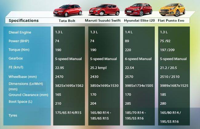 Tata Bolt与竞争对手迅速，精英I20和Punto Evo