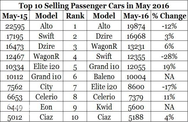 2016年5月最高销售汽车：Baleno加强Maruti的立场