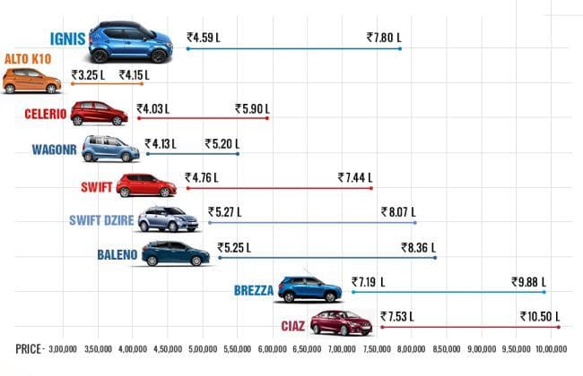 Maruti Suzuki Ignis VS Siblings  -  Swift，Baleno，Brezza等等！