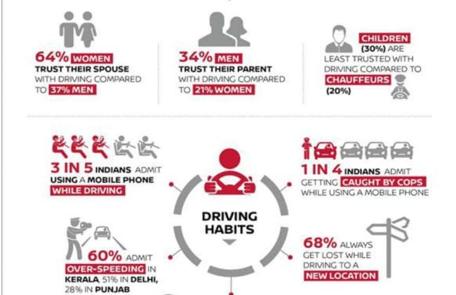 印度60％的印度人超速并在驾驶时使用手机：民意调查