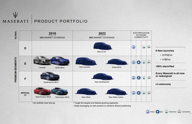 Maserati将于2022年推出首次中型SUV