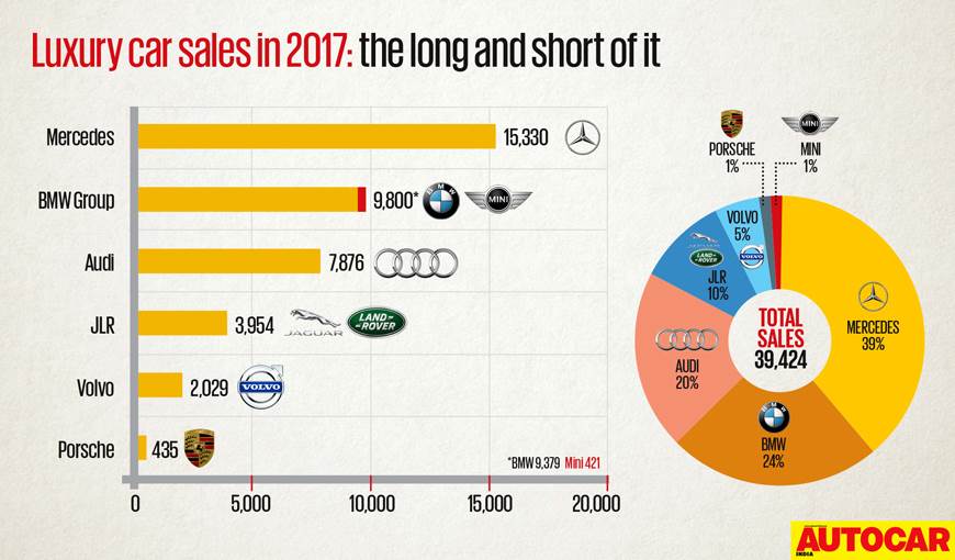 梅赛德斯击败了GST布鲁斯，记录了最高的豪华汽车销售