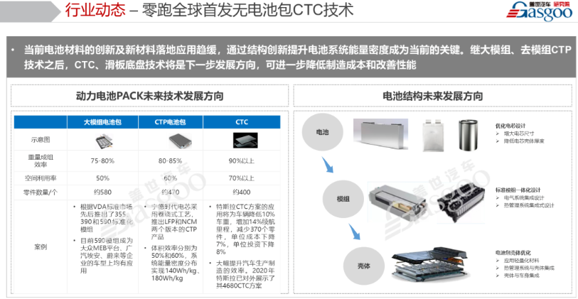 After comparing the CTCs of the three companies, it is found that the zero run is more extreme.