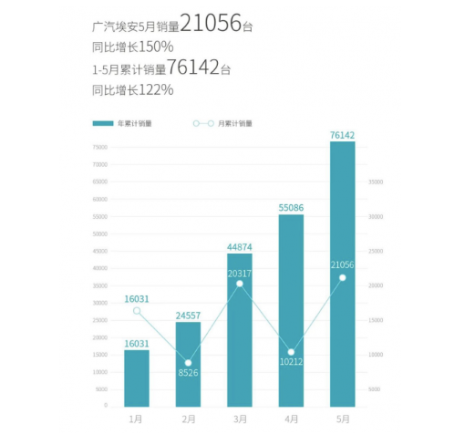 GAC Aeon: Sales of 21,056 units in May 2022, a year-on-year increase of 150%