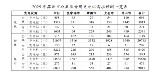 Suzhou: 200,000 charging piles will be built by 2025