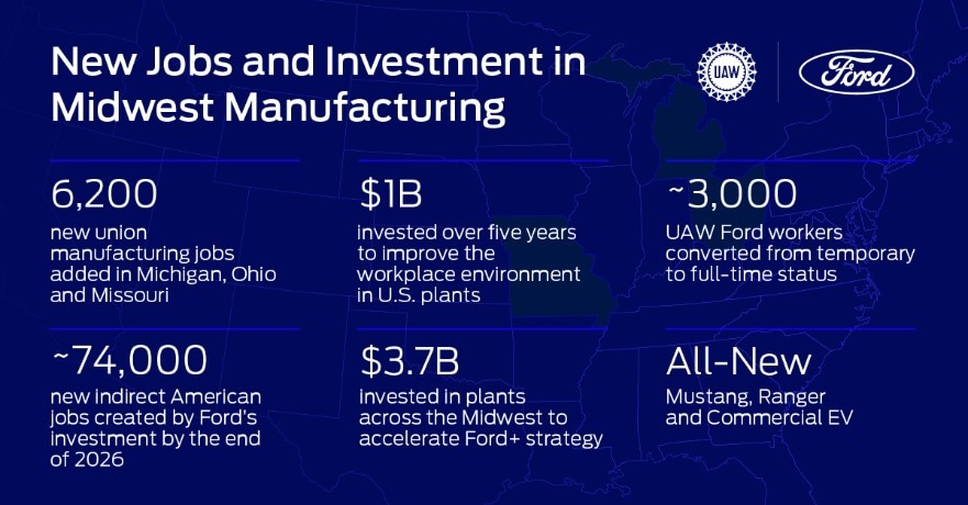 Ford invests $3.7 billion in U.S. expansion, adding more than 6,200 jobs