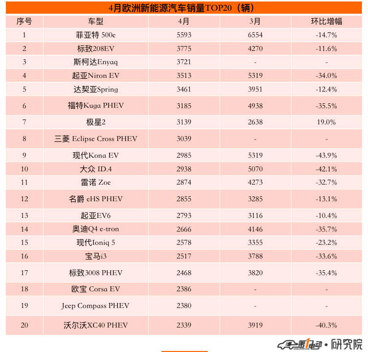 European new energy vehicle sales list in April: Fiat 500e wins the championship, Polestar 2 rises against the trend and ranks among the top ten
