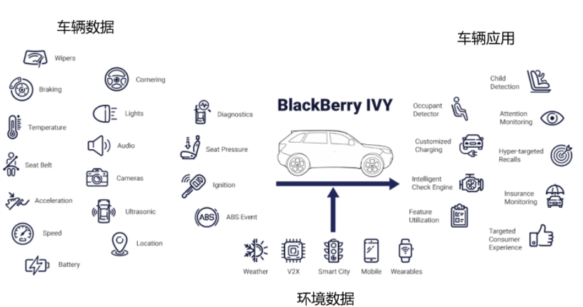 Amazon Cloud and BlackBerry QNX join forces to accelerate automotive innovation with BlackBerry IVY, a new platform for intelligent vehicle data