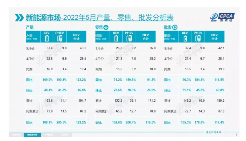 The month-on-month growth of new energy passenger vehicles in May exceeded expectations, Tesla's wholesale volume in China rebounded to 32,000 units