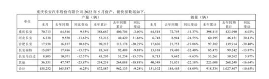 Changan Automobile's May sales of 151,100 vehicles decreased by 18.09% year-on-year