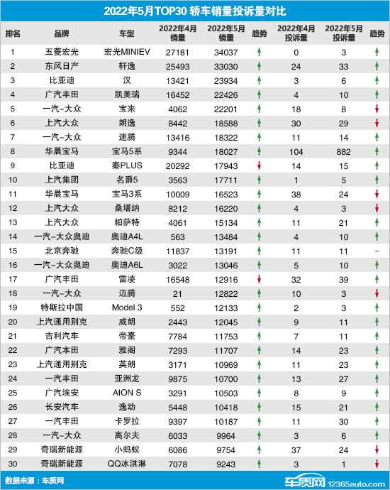 Corresponding comments on the sales volume of TOP30 sedans in May 2022