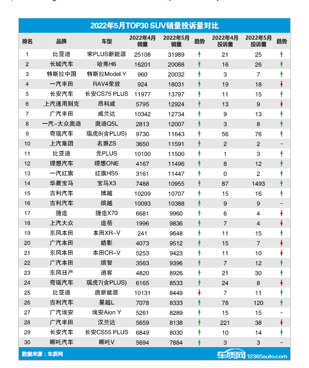 Corresponding comments on TOP30 SUV sales complaints in May 2022