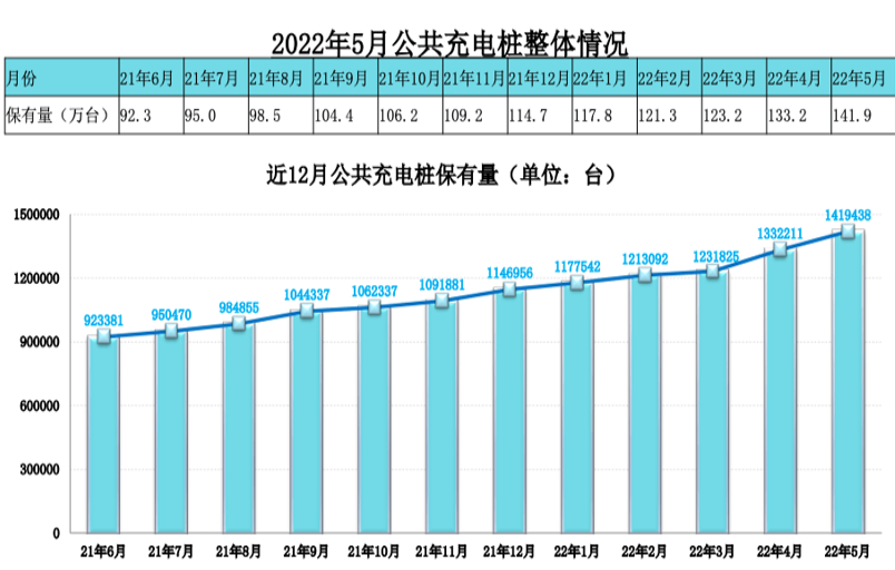 Charging Alliance: As of May 2022, the number of charging piles nationwide is 3.581 million units, an increase of 91.5% year-on-year