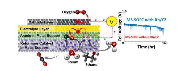 WSU and Nissan develop SOFC with reforming catalyst for direct-to-ethanol operation