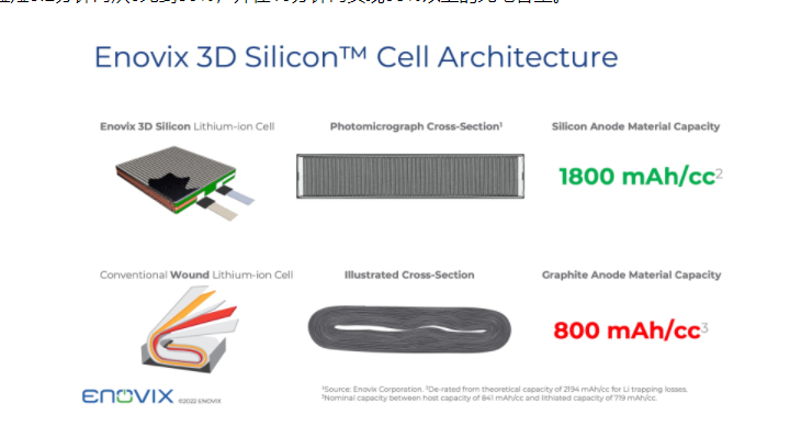 Enovix Demo Tests Silicon Lithium-Ion Batteries Can Fast Charge 80% in 5 Minutes