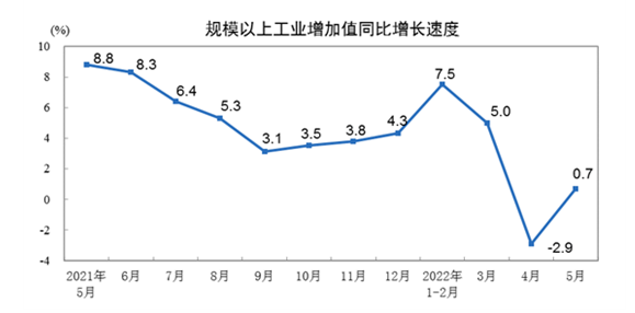 The added value of industries above designated size increased slightly in May, and the output of new energy vehicles doubled year-on-year