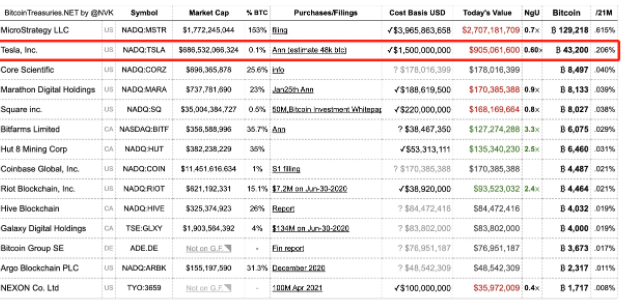 Tesla's Bitcoin investment has lost more than $500 million