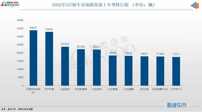 Top 10 car sales in May: No suspense for the championship, BYD Han enters the top three