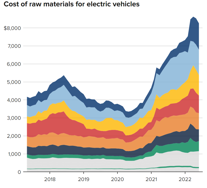 During the epidemic, the cost of raw materials for electric vehicles doubled