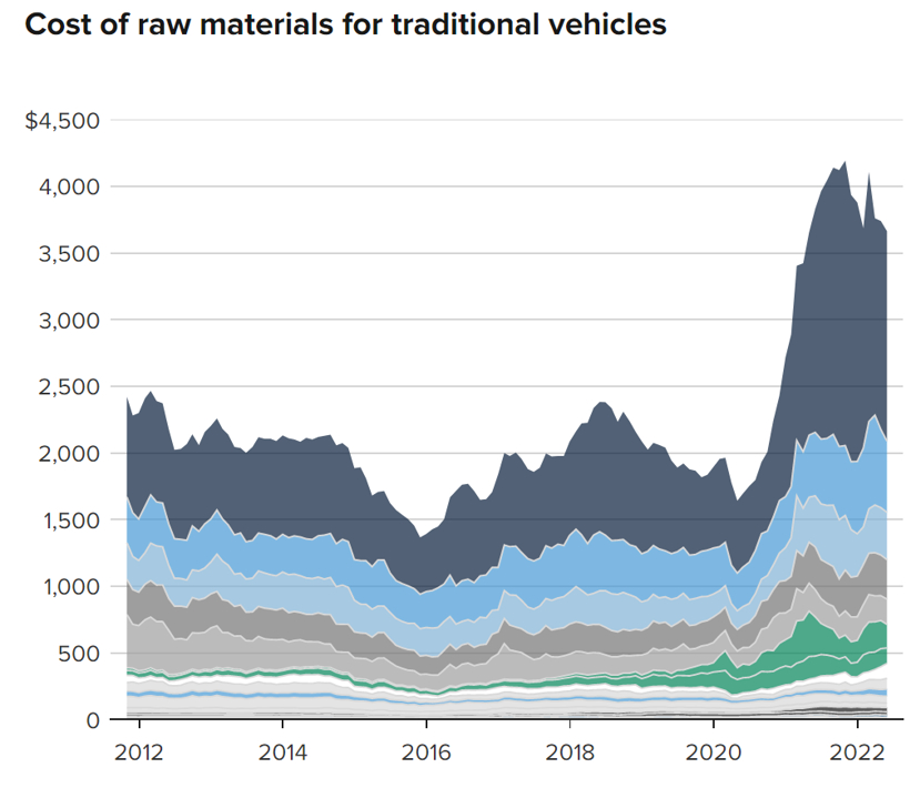During the epidemic, the cost of raw materials for electric vehicles doubled