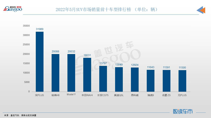 Top 10 SUV sales in May: 6 independent vehicles on the list, Song PLUS crushed to win the championship