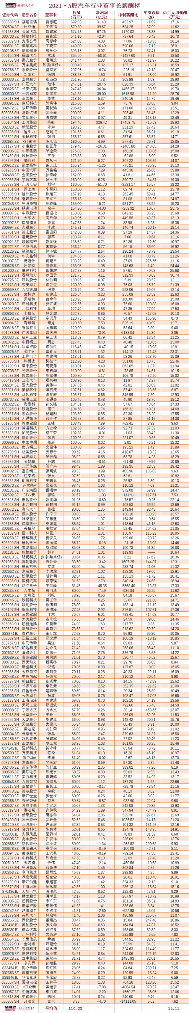 A-share auto chairman salary list: Wang Chuanfu is not as good as Cao Dewang?