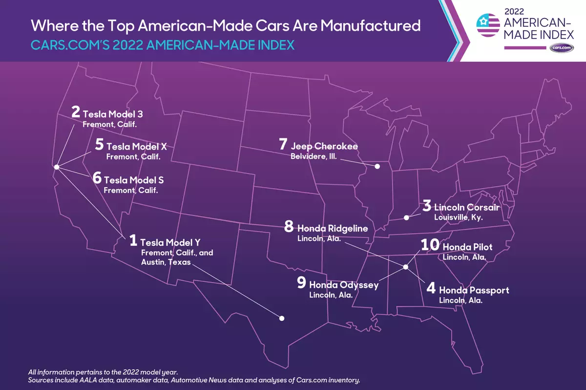 2022 U.S. Manufacturing Index: Tesla Model Y takes the top spot