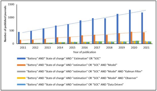 Comparative Study: Assessing the State of Charge of Li-Ion Batteries with Online Algorithms