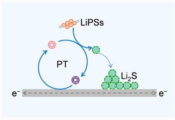 Chinese researchers develop new redox mediators to improve slow reaction kinetics in lithium-sulfur batteries