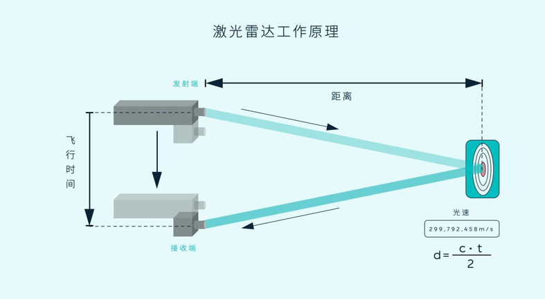 Weilai Baijian: Although LiDAR is expensive, China's supply chain has the ability to optimize costs