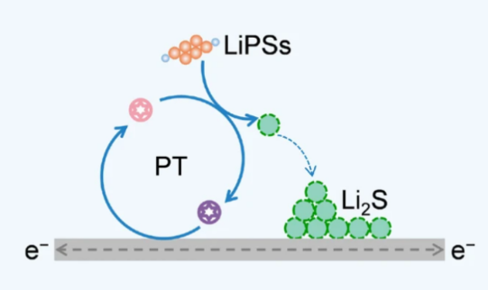 Chinese researchers develop new redox mediators to improve slow reaction kinetics in lithium-sulfur batteries