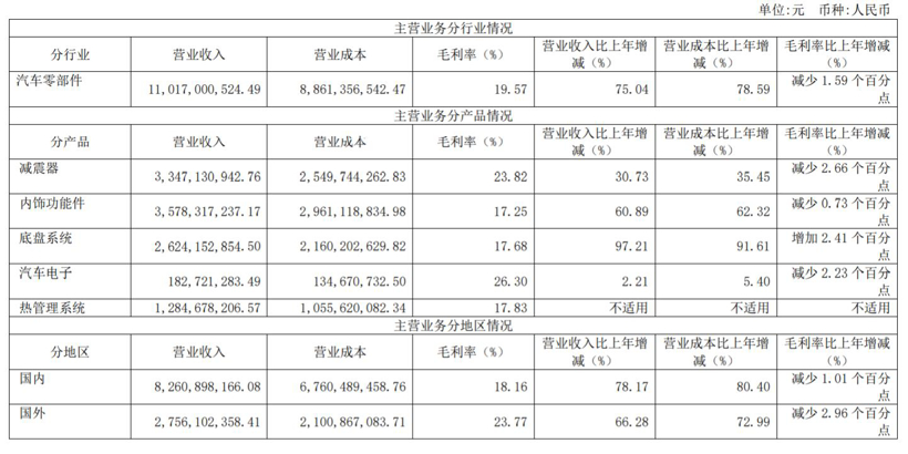 On June 27, Automotive News released the list of the top 100 global auto parts suppliers in 2022. As far as Chinese companies are concerned, there are 10 companies on the list this year, namely Yanfeng, Hainachuan, CITIC Dicastal, Johnson Electric, Wuling