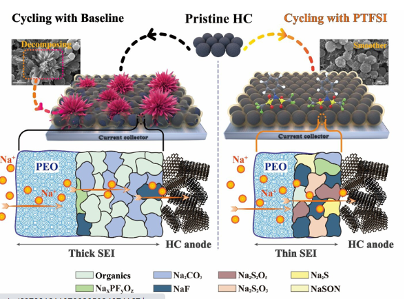 Chinese researchers discover new additive for better sodium-ion batteries