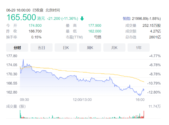 Sudden short-selling by institutions, the stock price plummeted, and Weilai has a major event?