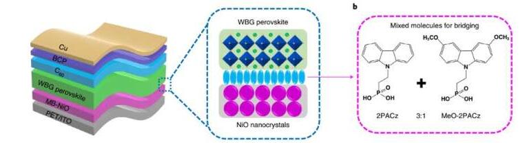 Chinese researchers develop flexible all-perovskite tandem solar cells with 24.7% efficiency