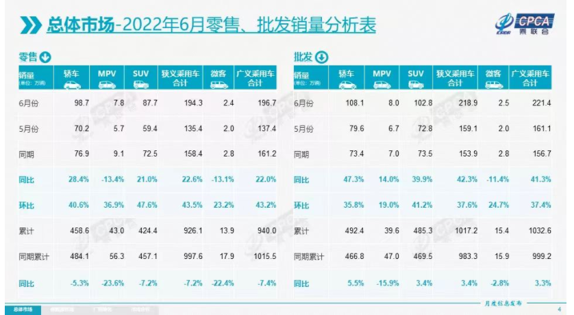 Retail sales of new energy passenger vehicles exceeded 530,000 units in June, and independent brands such as BYD performed strongly