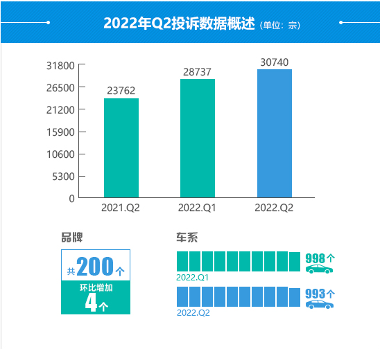 Auto Complaint Analysis Report for the Second Quarter of 2022